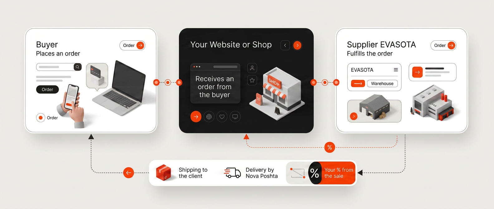 EVASOTA partner order process